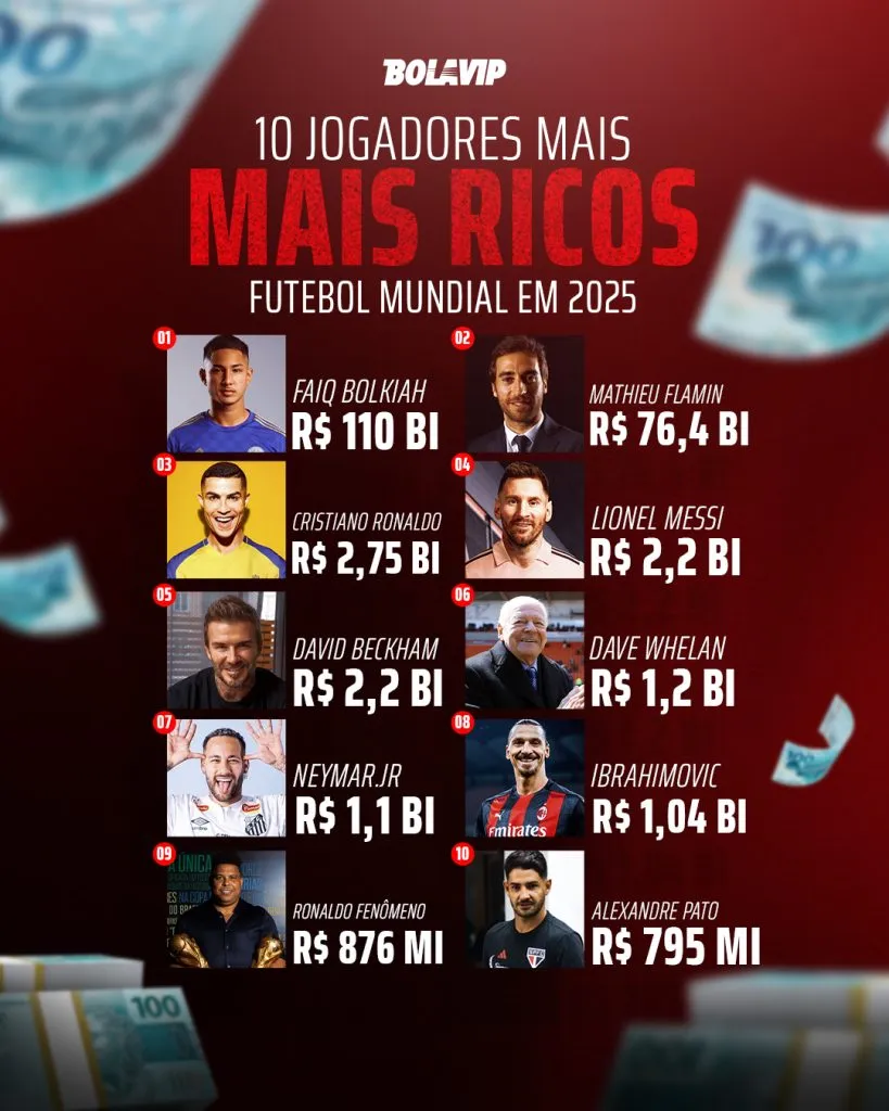 Veja quais são os 10 jogadores mais ricos do futebol mundial. Foto: Bolavip.
