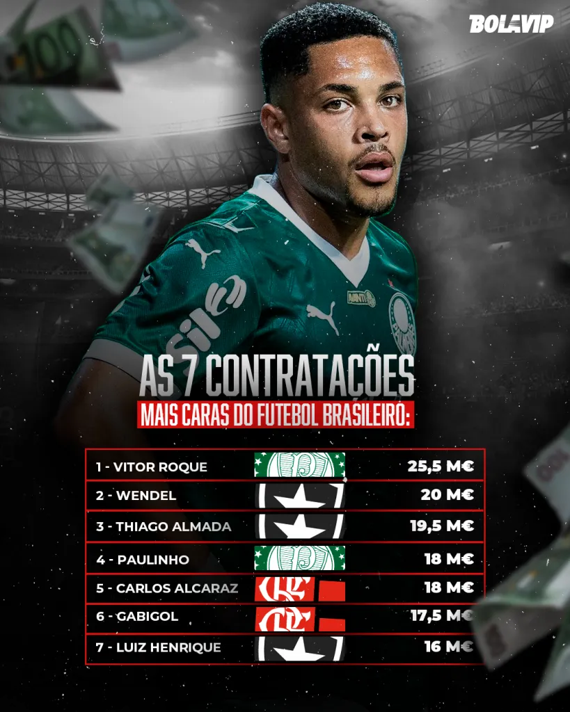 Alviverde na lista de contratações mais caras do futebol nacional