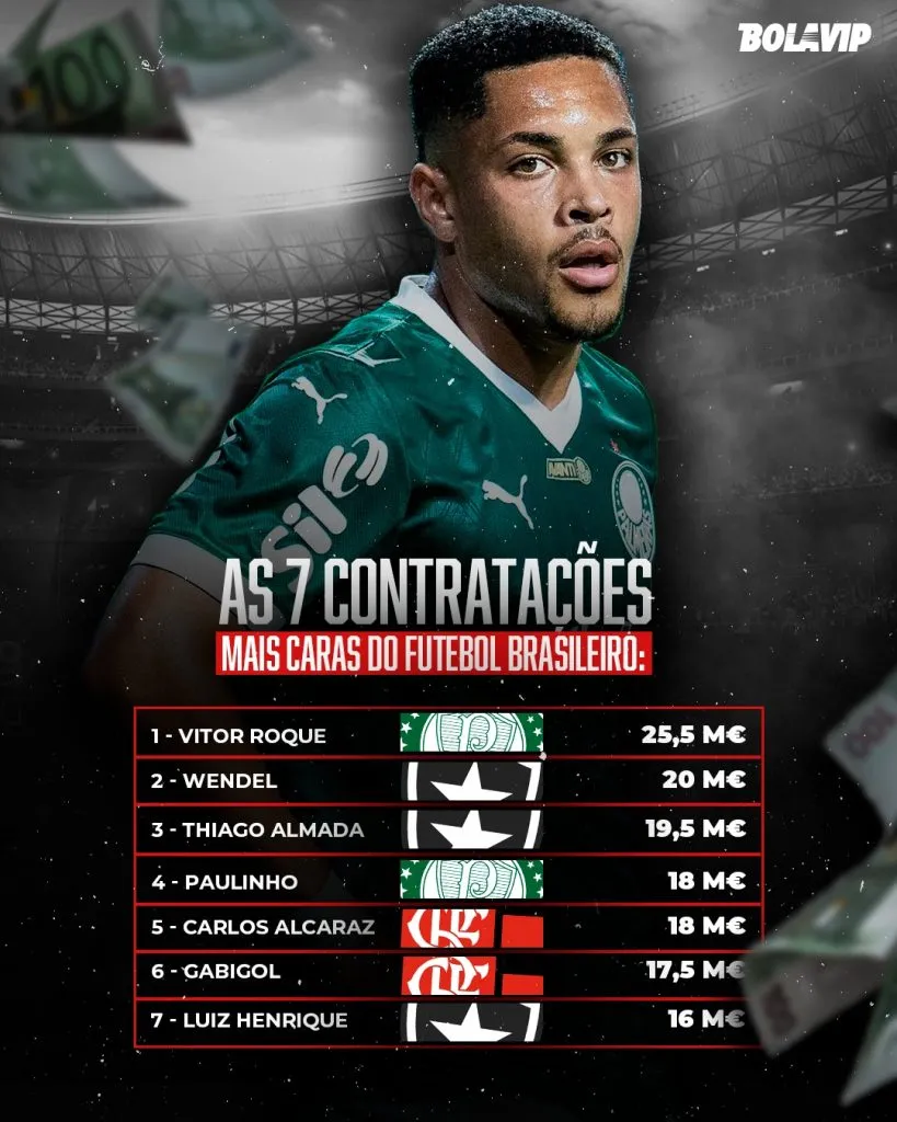 Vitor Roque é a contratação mais cara da história do futebol brasileiro