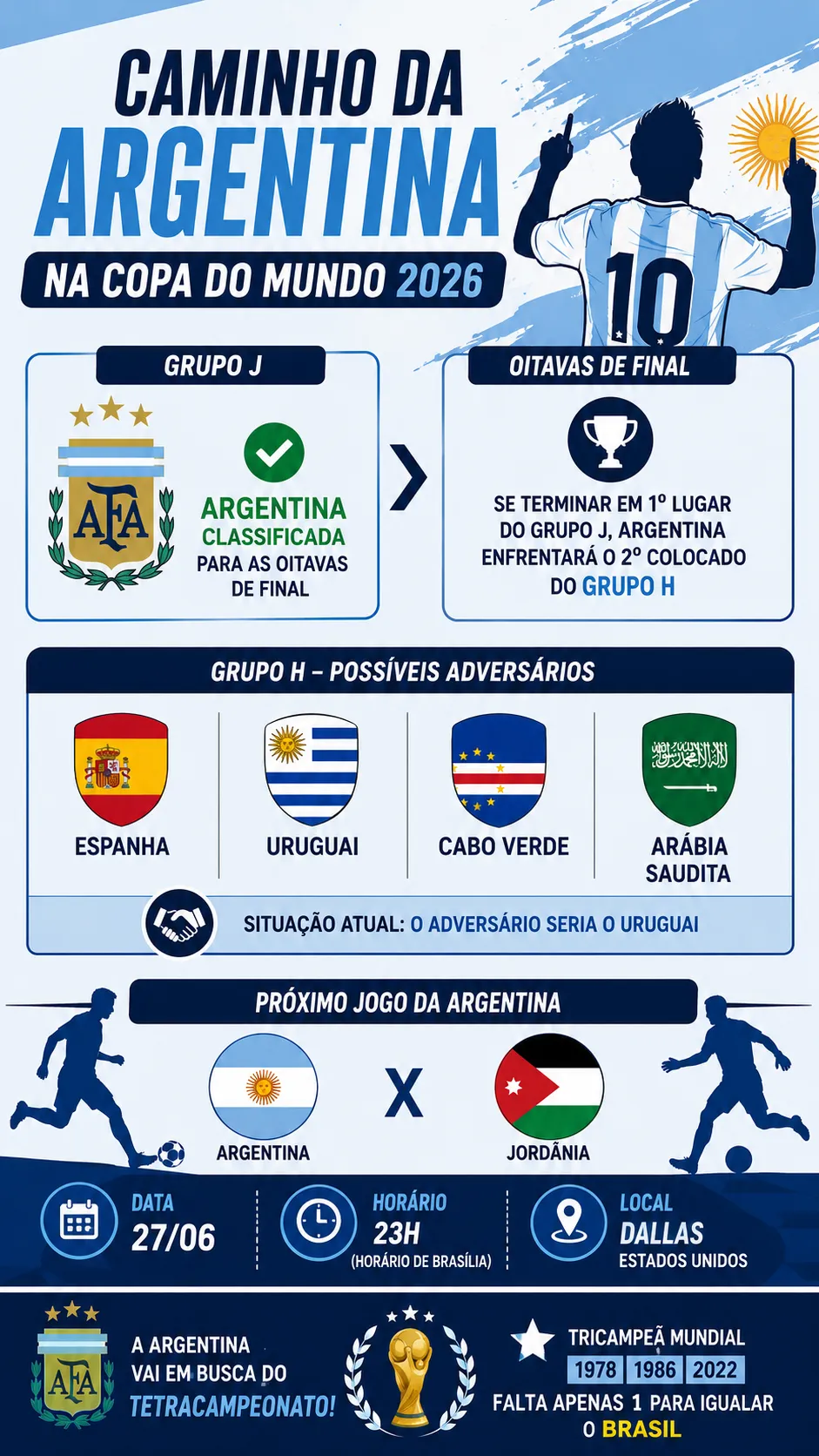 Infográfico Argentina Copa do Mundo