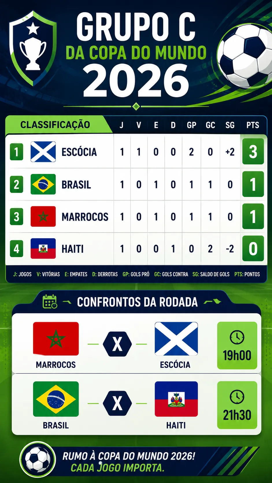 Infográfico Grupo C Copa do Mundo