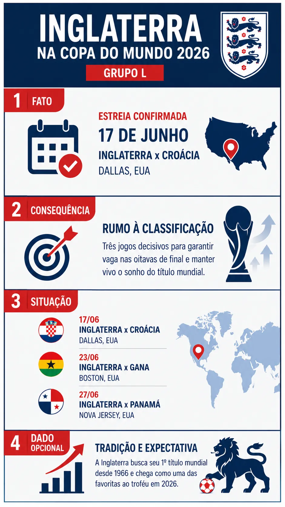 Infográfico Inglaterra Copa do Mundo