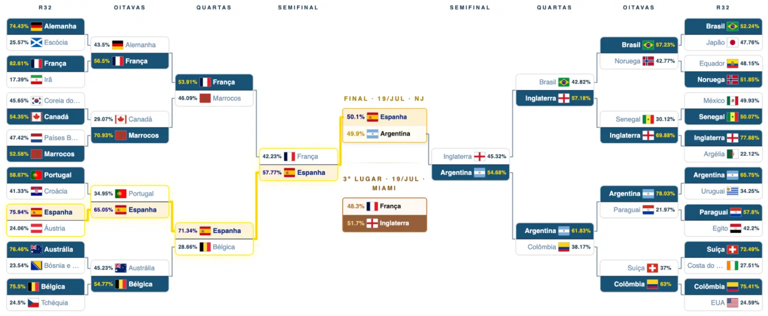 Projeções da FGV EMAp indicam caminho desafiador para a Seleção Brasileira, que aparece com menor probabilidade de classificação contra a Inglaterra nas quartas – Foto: Reprodução site FGV Copa 2026