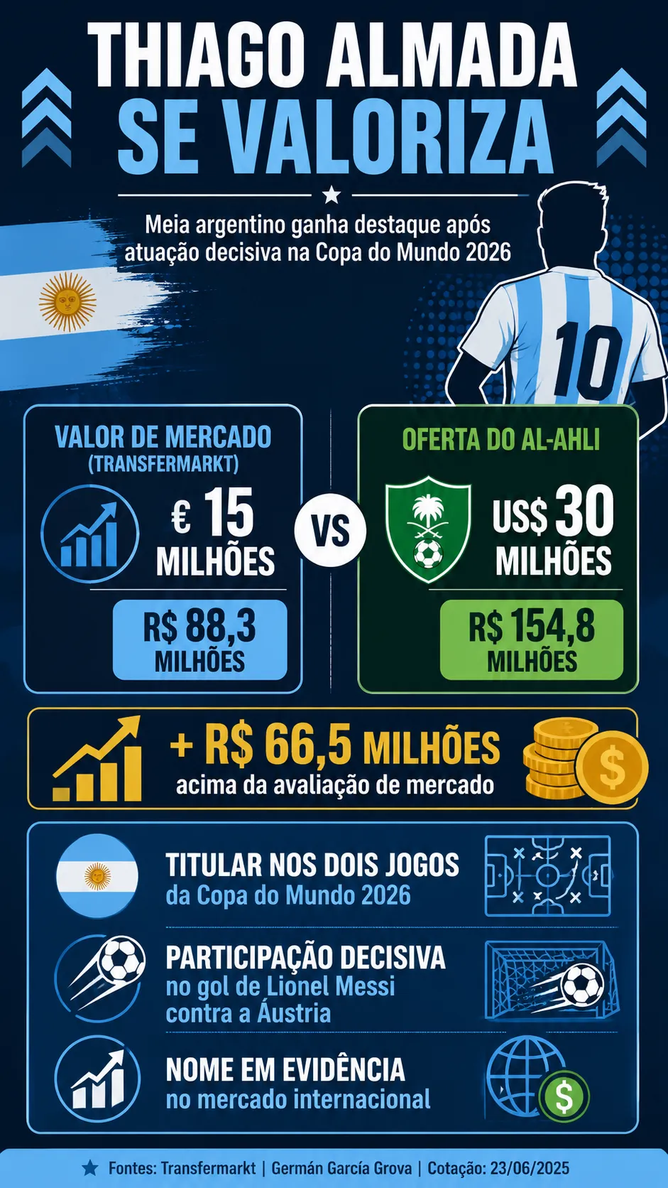 Infográfico Thiago Almada