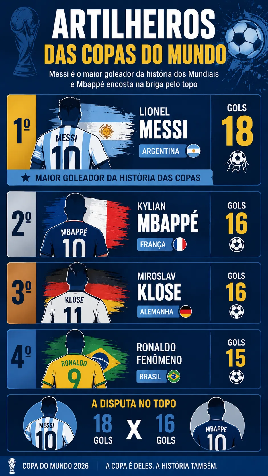 Infográfico Artilharia Copas do Mundo