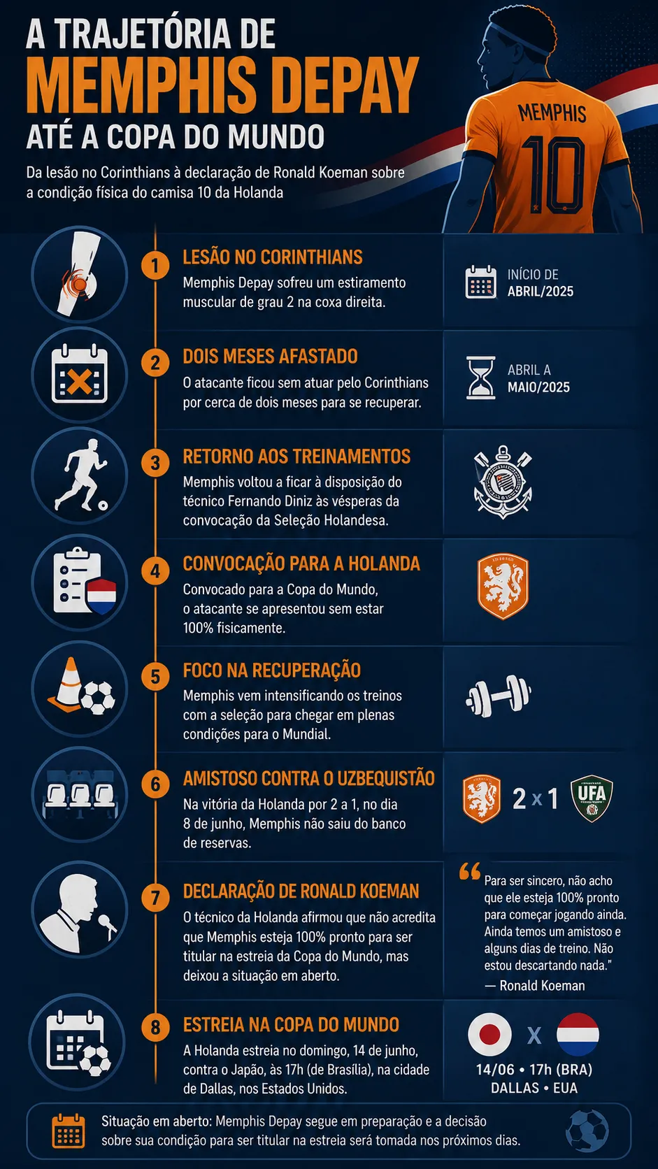 Infográfico Memphis Depay Copa do Mundo
