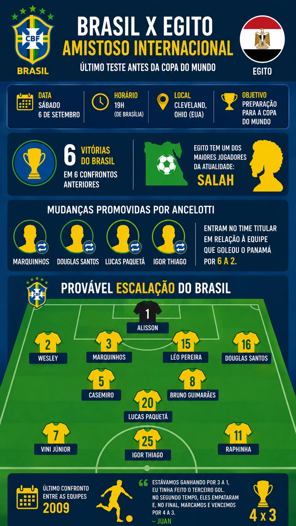 Infográfico Brasil X Egito