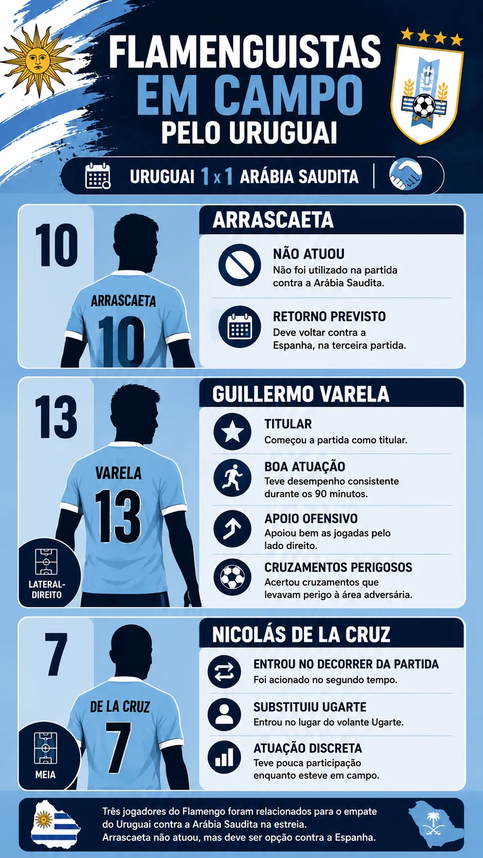 Infográfico Uruguaios Flamengo Copa do Mundo