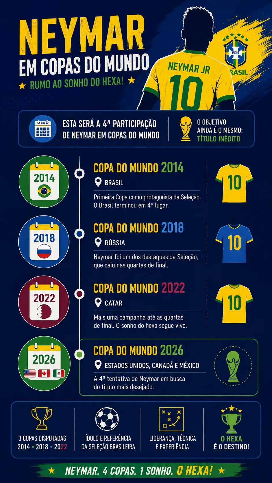 Infográfico Neymar na Copa do Mundo