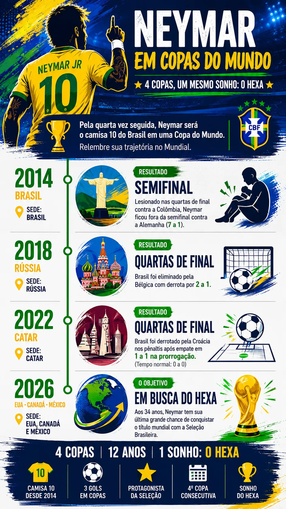 Infográfico Neymar em Copas do Mundo