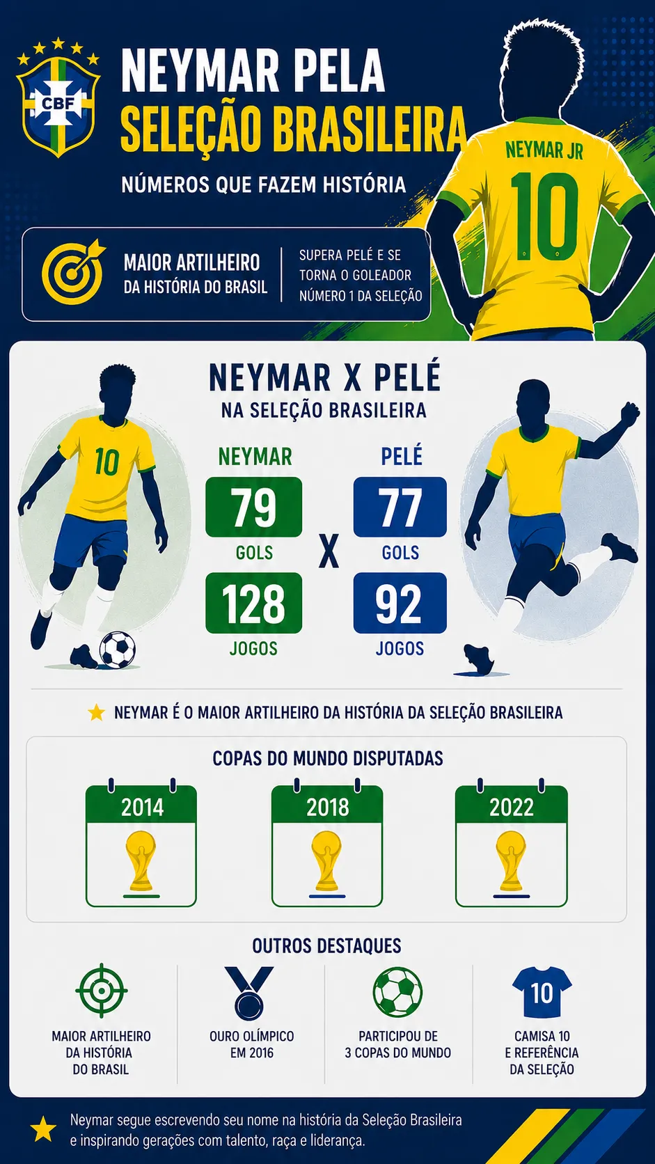 Infográfico Neymar Pelé Seleção Brasileira