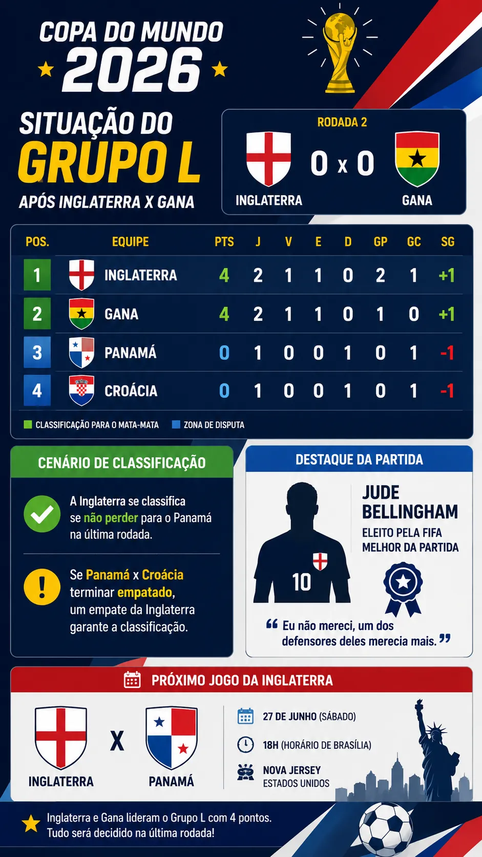 Infográfico Inglaterra Copa do Mundo