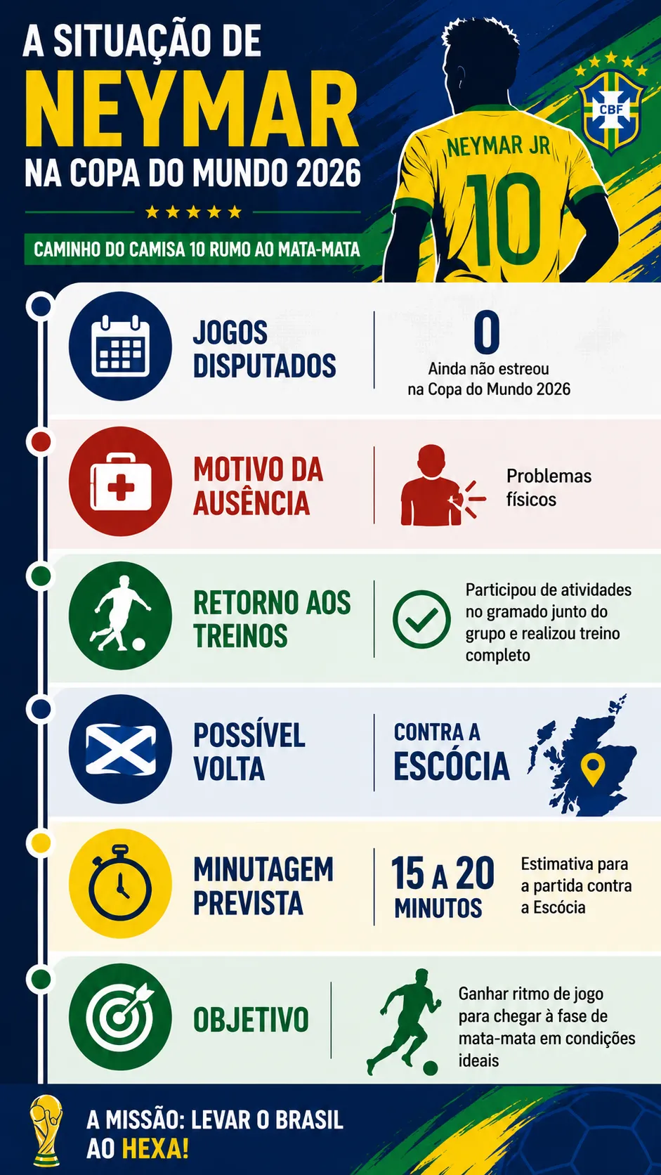 Infográfico Neymar na Copa do Mundo