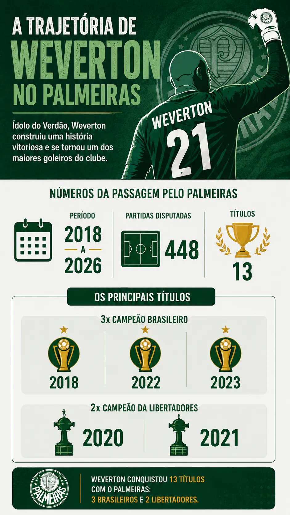 Infográfico Weverton